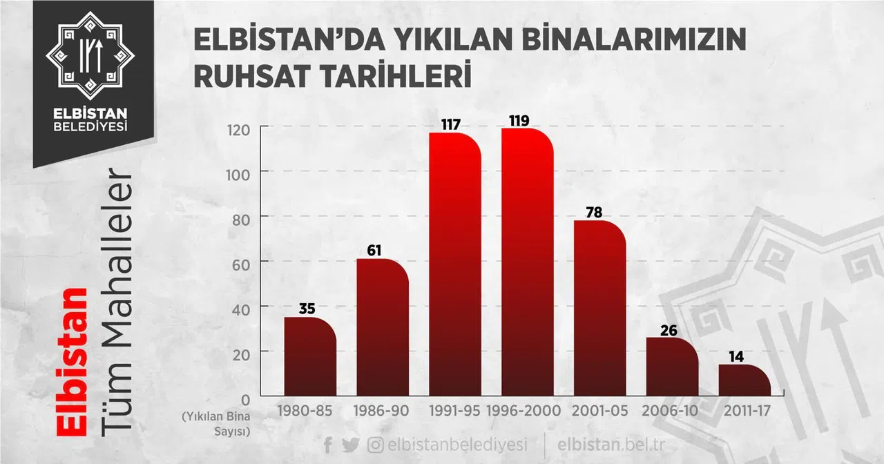Elbistan Belediye Başkanı Gürbüz: "Asrın Felaketinin Yaralarını Sarmaya Devam Ediyoruz"