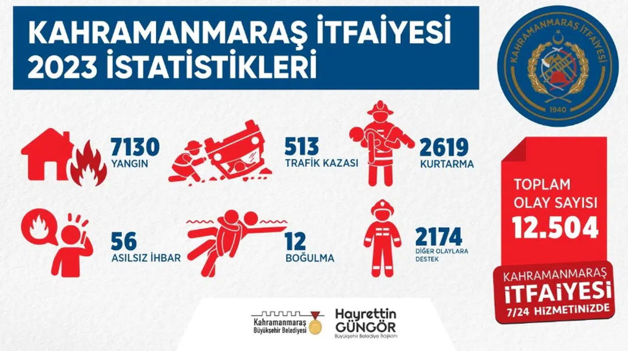 Kahramanmaraş Büyükşehir İtfaiyesi 2023 Yılında Başarıya Ulaştı