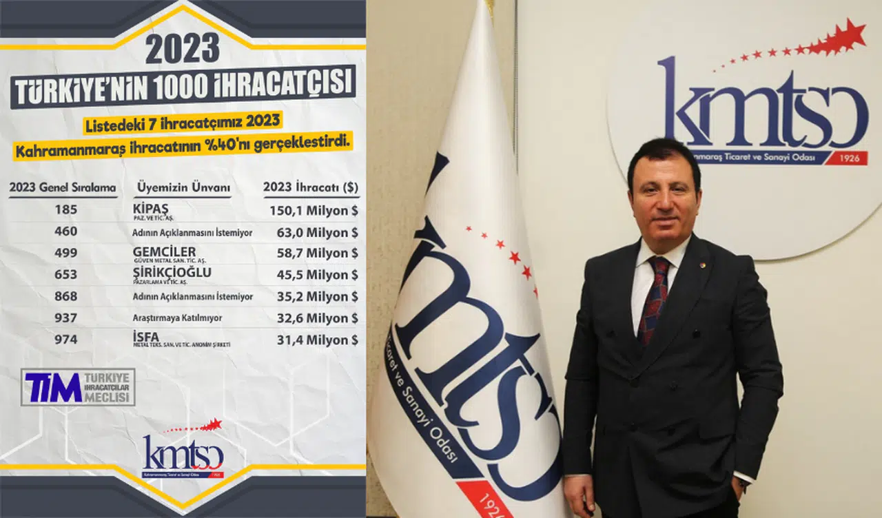 Kahramanmaraş'tan 7 Firma TİM İlk 1000'de!