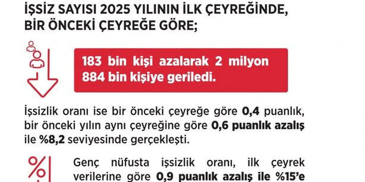 Bakan Işıkhan: "İşsiz sayısı 2 milyon 884 bin kişiye geriledi"
