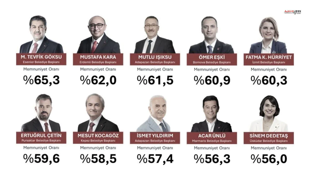 Türkiye'nin en beğenilen belediye başkanları açıklandı! İşte ilk 10