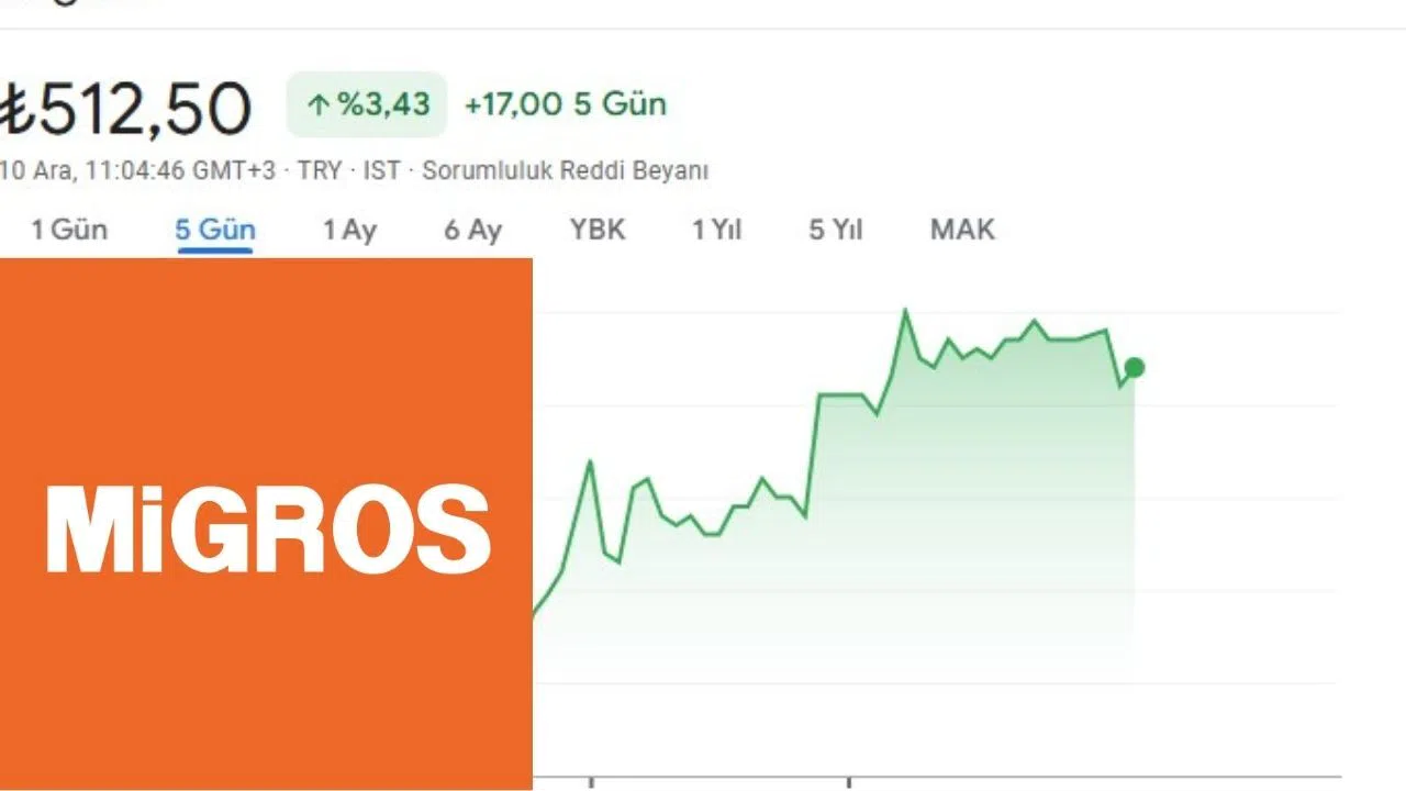 Migros 3Ç25 Bilançosu Yatırımcıyı Sevindirdi
