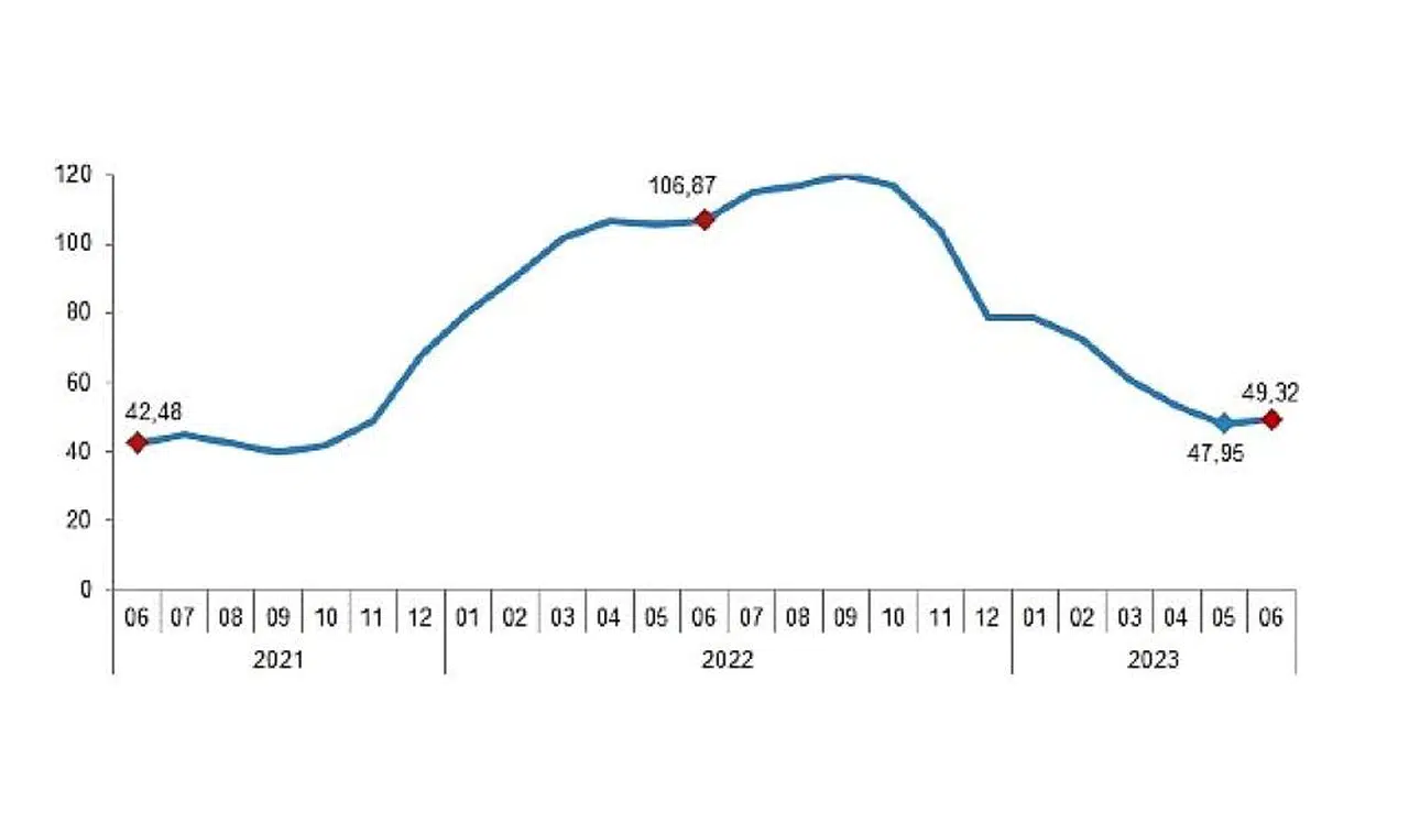 İnşaat maliyet endeksi yıllık %49,32, aylık %4,43 arttı