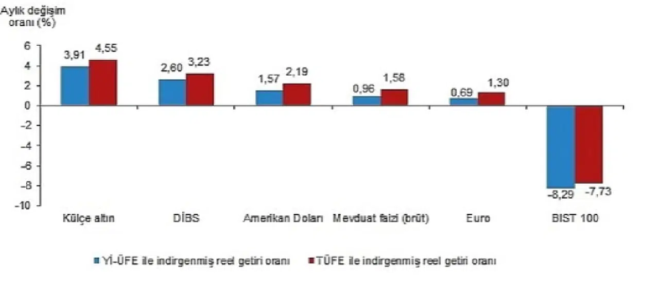 Aylık en yüksek reel getiri külçe altında oldu
