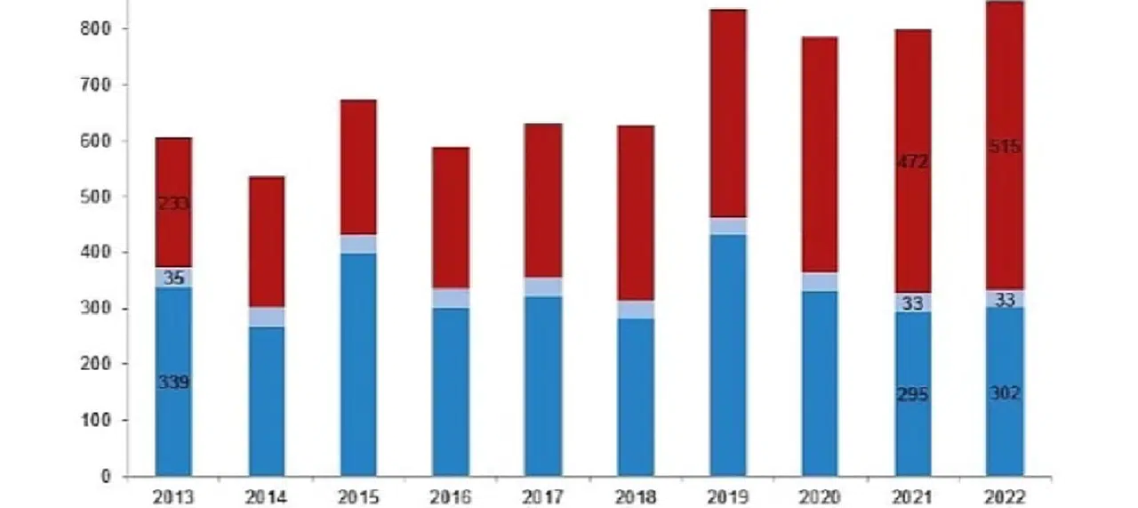 Su ürünleri üretimi 2022 yılında %6,2 arttı