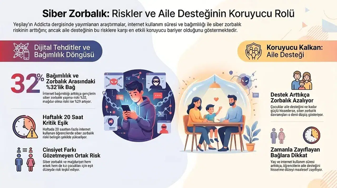 Yeşilay araştırması: İnternet süresi arttıkça siber zorbalık riski yükseliyor