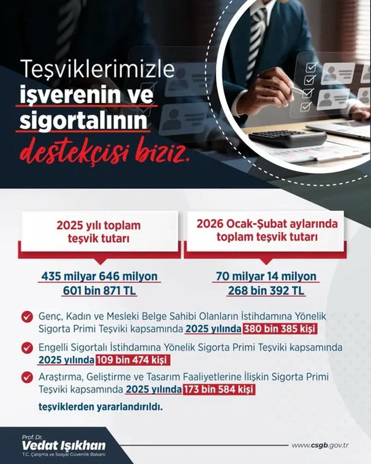 İstihdam Desteklerinde Rekor Rakam: 500 Milyar TL'yi Aştı
