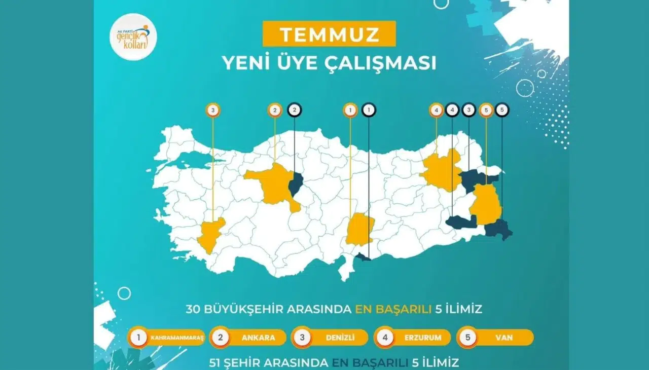 AK Gençlik'te Kahramanmaraş Türkiye Birincisi