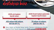 İstihdam Desteklerinde Rekor Rakam: 500 Milyar TL'yi Aştı
