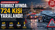 Kahramanmaraş'ta Temmuz Ayında 724 Kişi Yaralandı