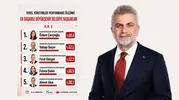 Fırat Görgel başarı sıralamasında ilk üçte