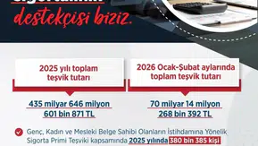 İstihdam Desteklerinde Rekor Rakam: 500 Milyar TL'yi Aştı