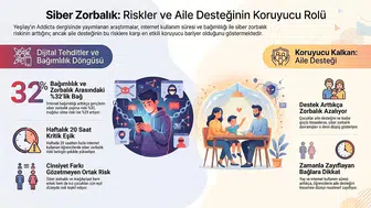 Yeşilay araştırması: İnternet süresi arttıkça siber zorbalık riski yükseliyor