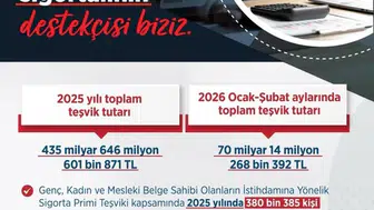 İstihdam Desteklerinde Rekor Rakam: 500 Milyar TL'yi Aştı