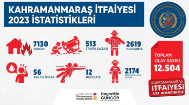 Kahramanmaraş Büyükşehir İtfaiyesi 2023 Yılında Başarıya Ulaştı