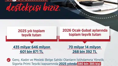İstihdam Desteklerinde Rekor Rakam: 500 Milyar TL'yi Aştı