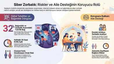 Yeşilay araştırması: İnternet süresi arttıkça siber zorbalık riski yükseliyor