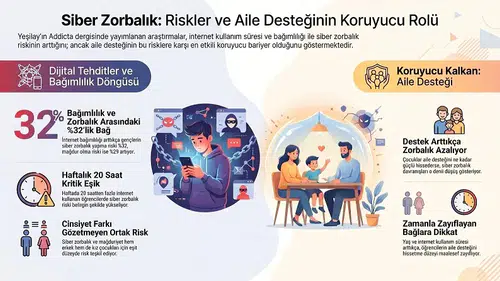 Yeşilay araştırması: İnternet süresi arttıkça siber zorbalık riski yükseliyor