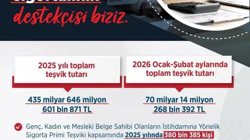 İstihdam Desteklerinde Rekor Rakam: 500 Milyar TL'yi Aştı