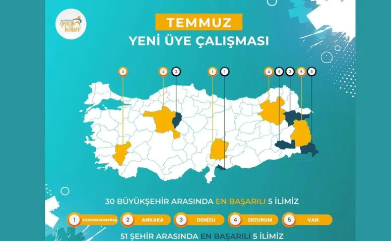 AK Gençlik'te Kahramanmaraş Türkiye Birincisi