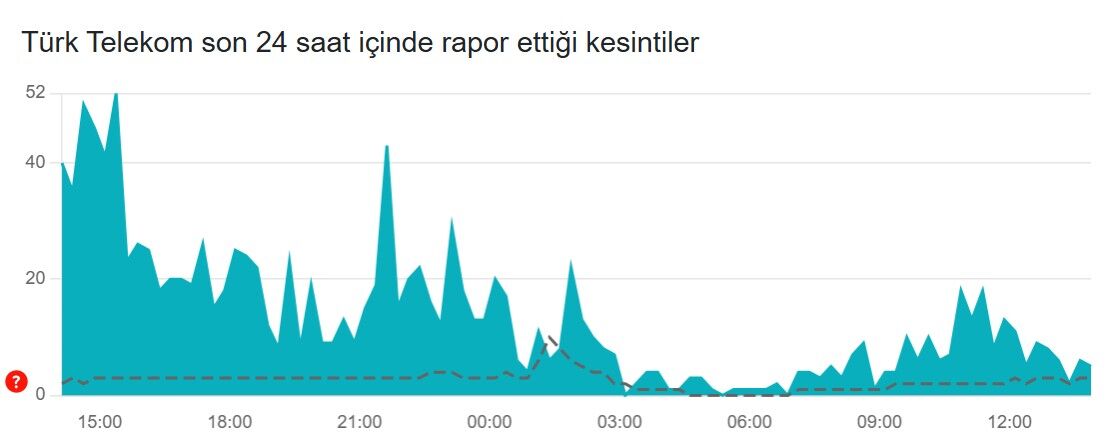 Türk Telekom kesintileri