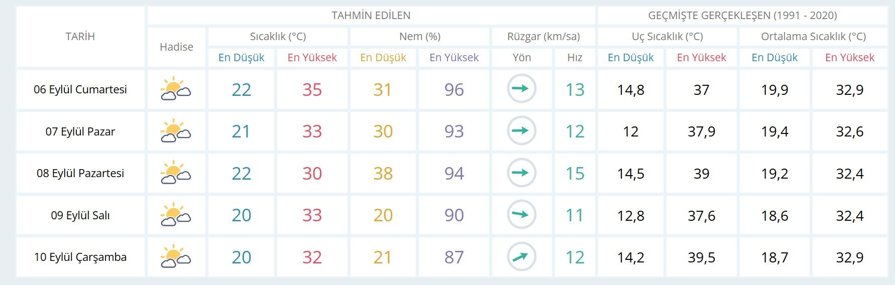 Kahramanmaraş hava durumu