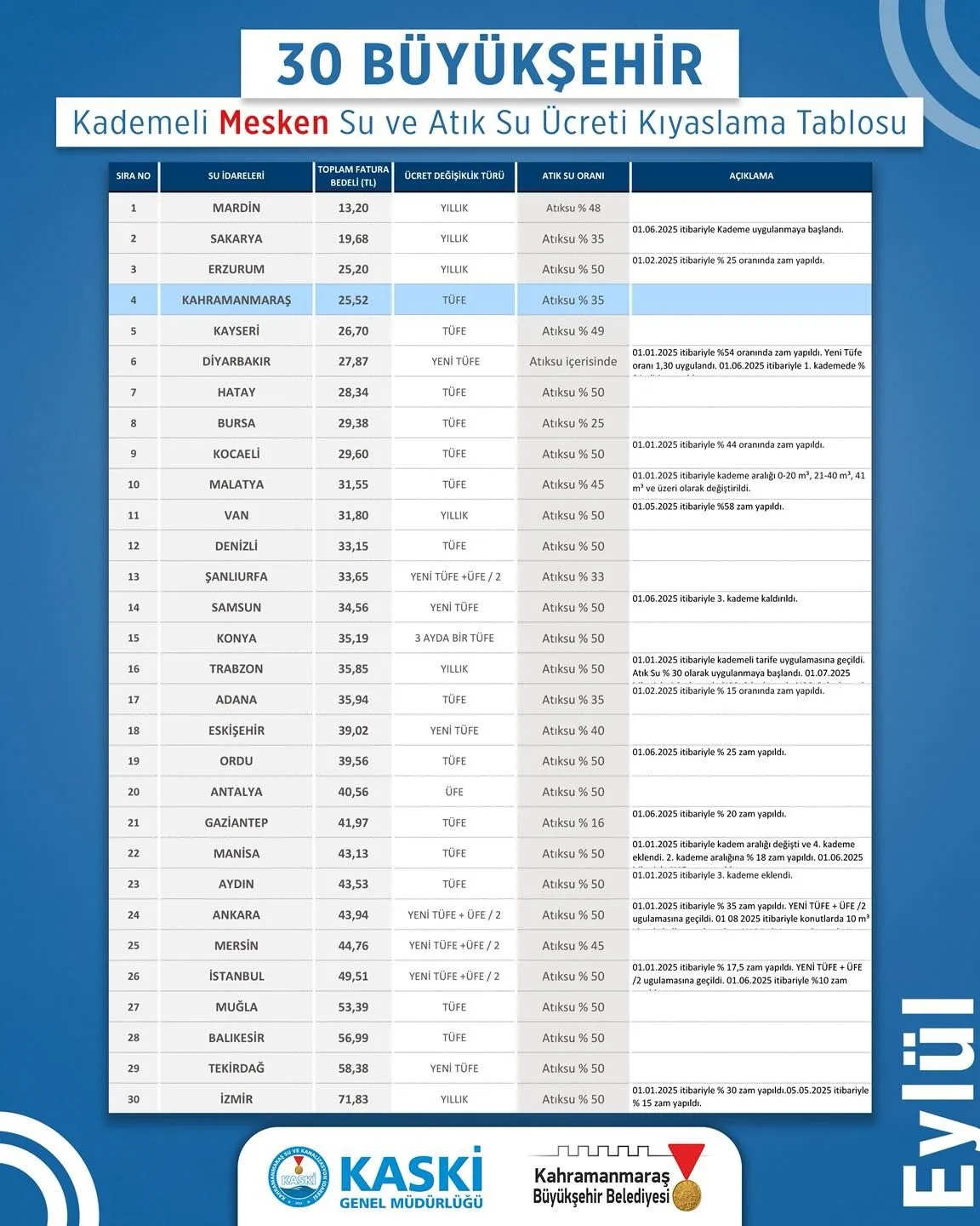 Kahramanmaras En Ucuz Su Kullanan 4Uncu Sehir Oldu (1)