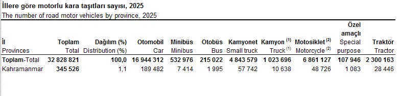 Kahramanmarasta Arac Sayisi 345 Bini Asti