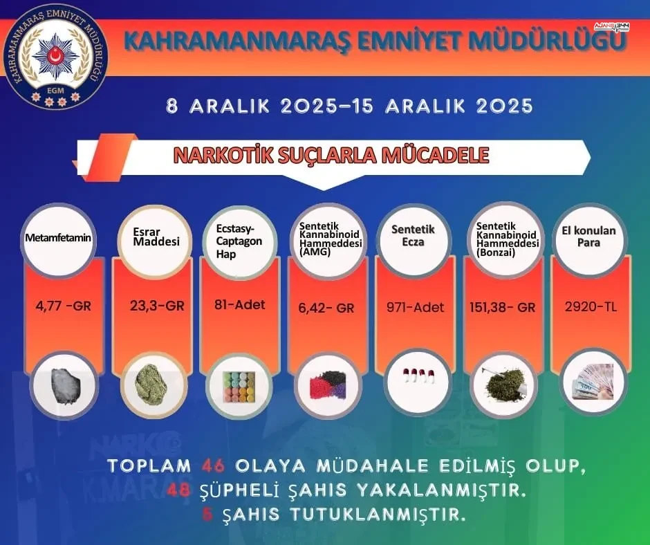 Kahramanmarasta 1 Haftada 46 Narkotik Olaya Mudahale (1)