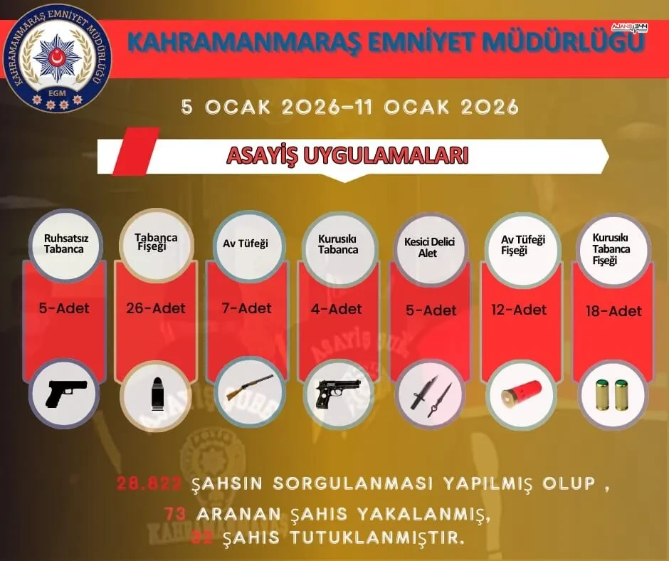 Kahramanmarasta Bir Haftada 73 Aranan Sahis Yakalandi 1