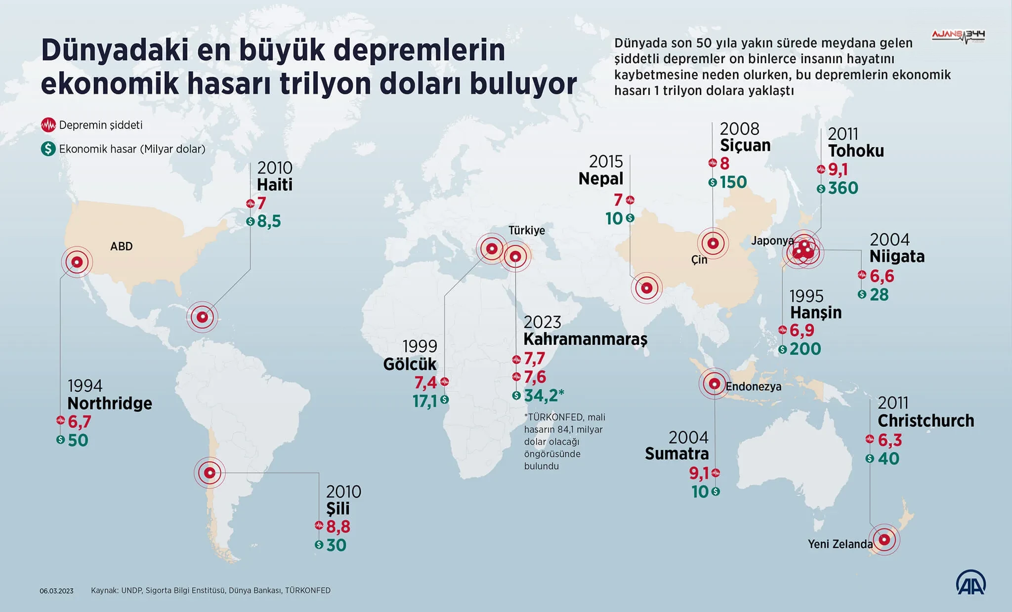 Dunyanin En Pahali Depremleri Aciklandi Kahramanmarasta Da Listede1