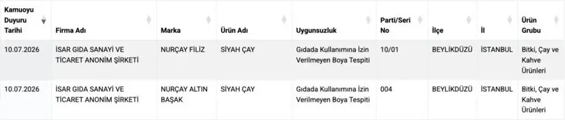 Bakanlık açıkladı: İki çay markasında yasaklı boya tespit edildi - Resim : 2